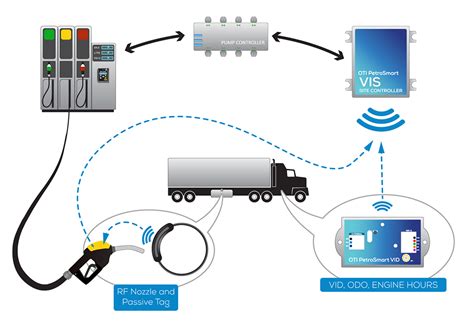 rfid based fuel management system|rfid fuel management.